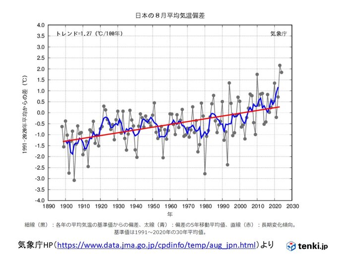 今年8月は歴代2位の高温　9月も厳しい残暑　早期天候情報も　著しい高温の可能性