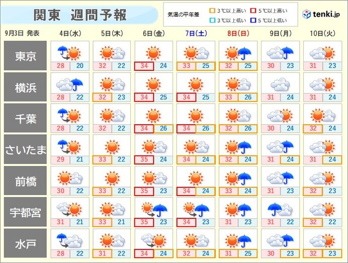 明日4日も激しい雨や雷雨　天気回復と同時に残暑戻る