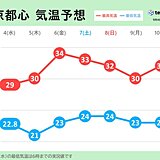 関東　今日は内陸部を中心に真夏日　週末は猛烈な暑さ　厳しい残暑に