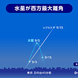 明日5日明け方　水星が「西方最大離角」　東の低い空に注目　広い範囲で観測チャンス