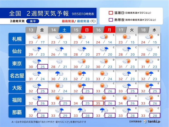 3連休は晴天&気温上昇　急な雨に注意