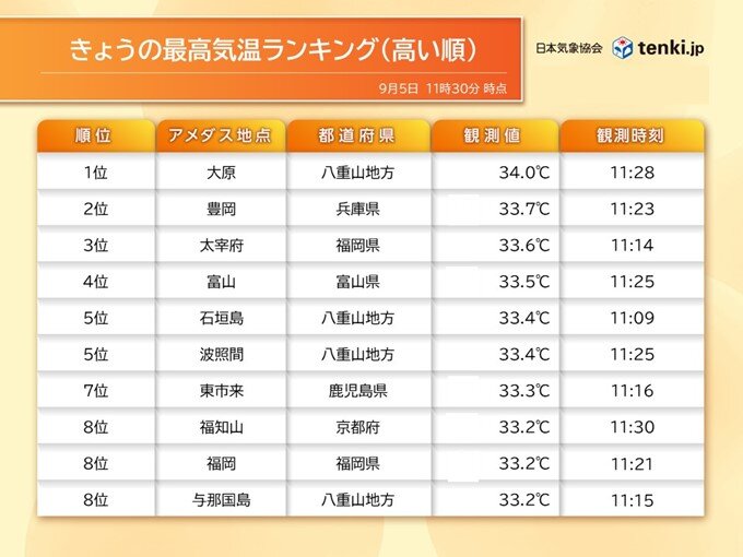 今日5日　昼前から30℃以上が続出