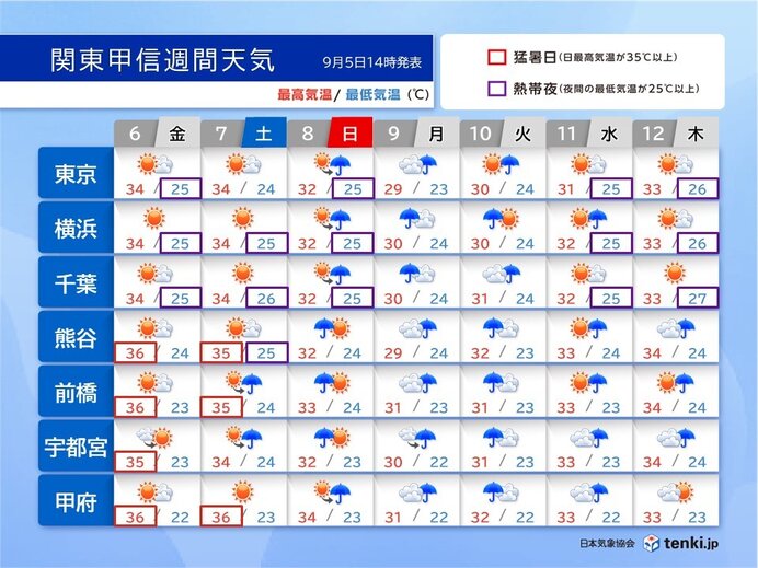 明日6日と7日　猛暑日地点続出　熱中症警戒