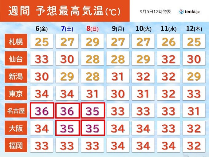 東・西日本は週末にかけ猛暑日予想も　来週も30℃以上の厳しい残暑