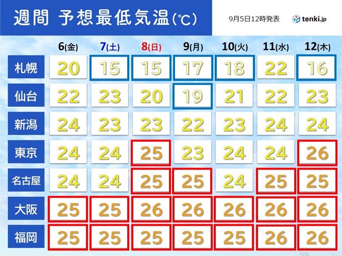 北海道では季節が前進　西日本では熱帯夜続く