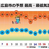 中国地方　猛暑はいつまで?長引く残暑　熱中症や食中毒に警戒を　3連休は晴れて暑い