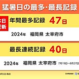 猛暑日の国内年間最多記録更新　福岡県太宰府市