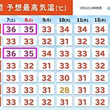 東海地方　土日も猛暑日予想　厳しい残暑続く　2週間天気