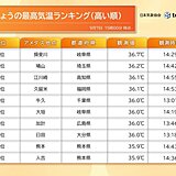 名古屋は2週間ぶりの猛暑日　関東～九州の所々で35℃以上に　体温並みの暑さも