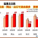 中国地方　9月も猛暑おさまらず　猛暑日数　瀬戸内側で記録更新続く明日は体温超えも