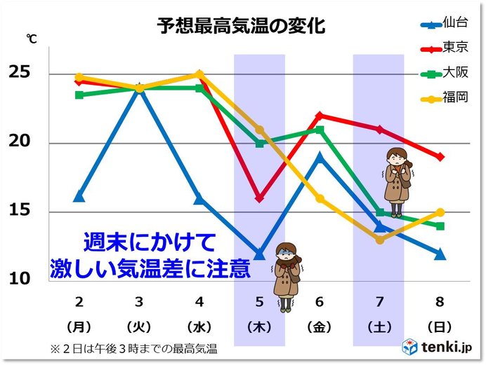 今週は寒暖差大　週末は強い寒の戻り