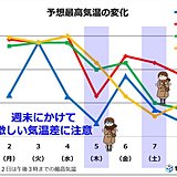 今週は寒暖差大　週末は強い寒の戻り