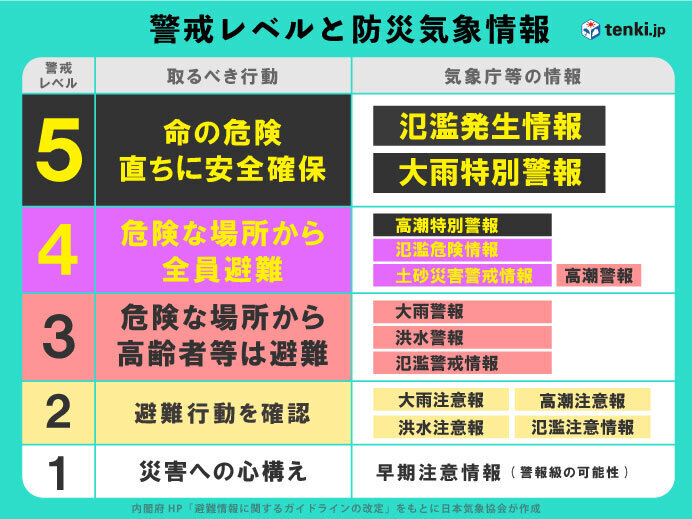 いつ避難する?　タイミングは?