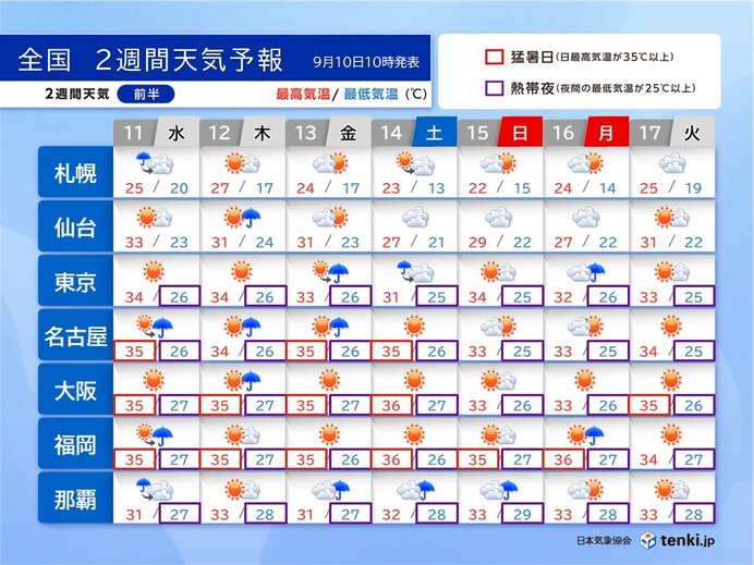 14日頃は沖縄に台風接近か　晴れても天気急変　九州～関東は猛暑日も　2週間天気