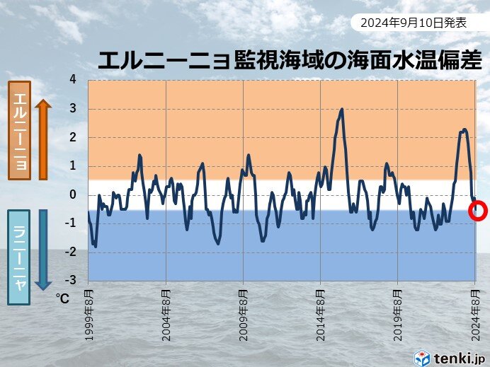 冬にかけてラニーニャ現象が発生する可能性が高い　エルニーニョ監視速報