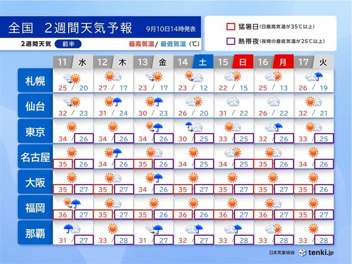 秋なのに夏のような厳しい暑さ続く　3連休にかけて天気急変と新たな台風の動向に注意