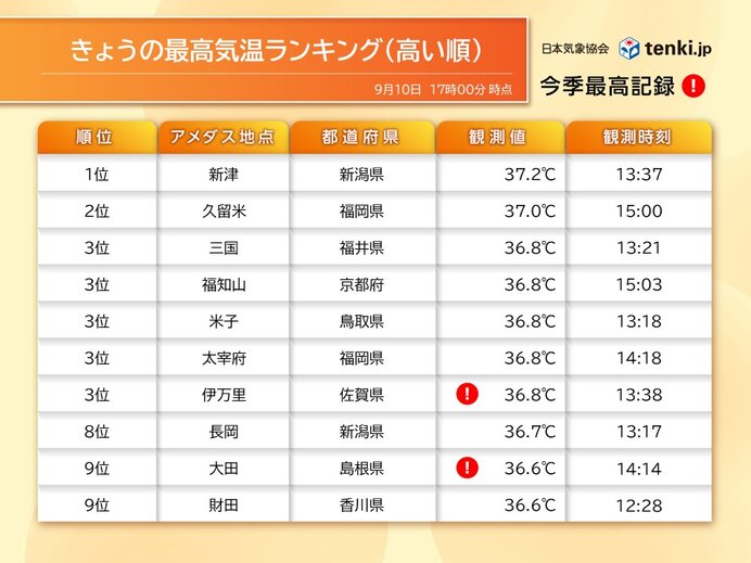 10日は北陸～九州で猛暑日続出　9月の高温記録も