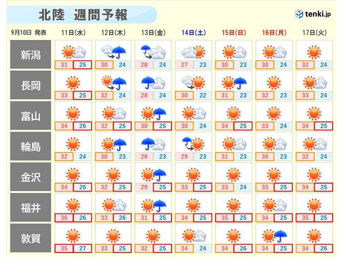 この時期としては異例の高温　福井で猛暑日となれば9月中旬以降としては85年ぶり