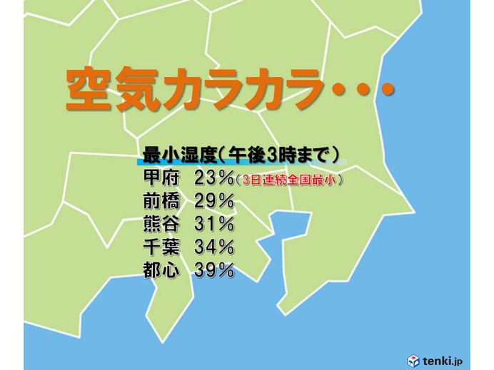 関東甲信空気カラカラ　3日連続全国1位も