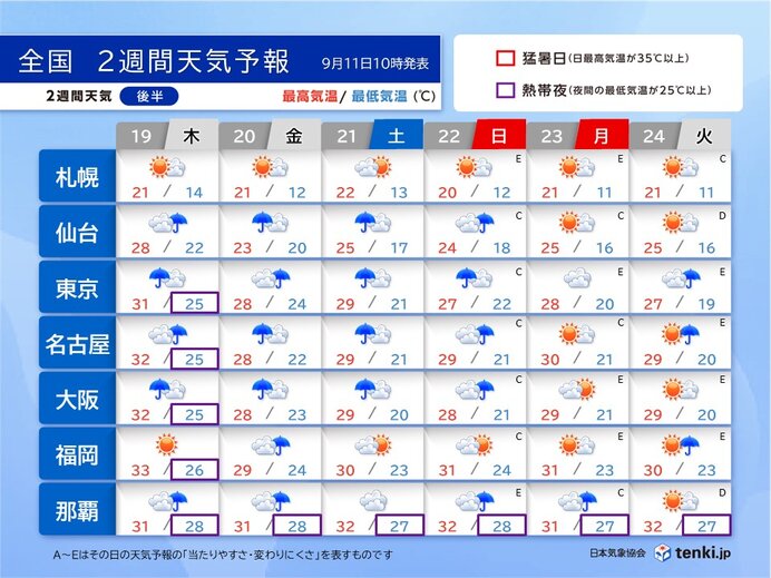 19日～24日の天気