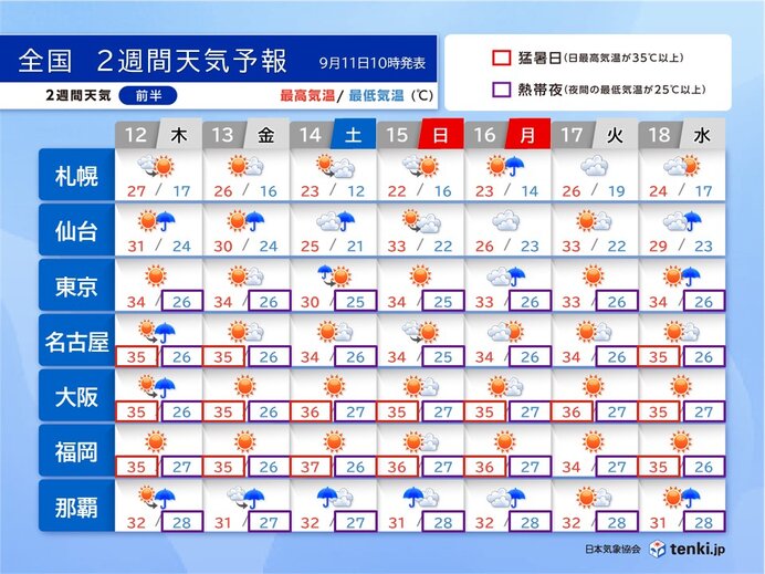 厳しい残暑と急な雨や雷雨に注意　台風13号は3連休に沖縄付近へ　2週間天気