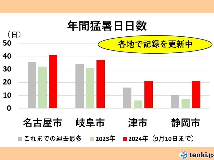 年間猛暑日日数