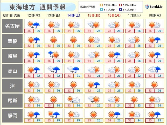 東海地方　3連休の天気は?　この先も厳しい残暑と天気急変に注意　台風シーズン続く