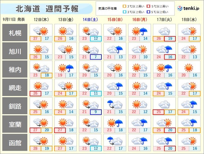 北海道　この先一週間の天気は?三連休は雨具が必要な所も