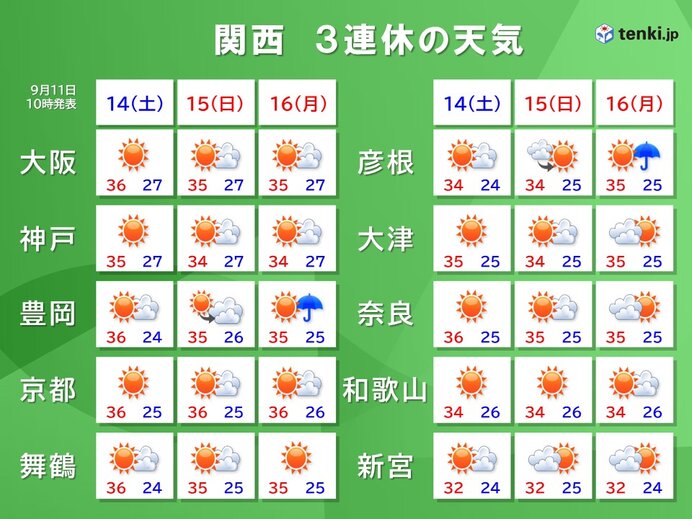 この先一週間は日差し多め　14日からの3連休　晴れるが秋の行楽には厳しい暑さ