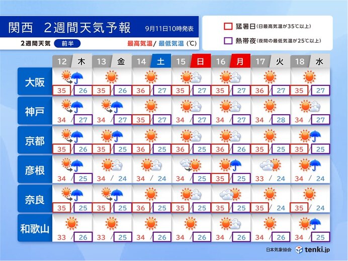 関西　2週間天気　14日から行楽には暑すぎる3連休　その次の3連休は天気ぐずつく