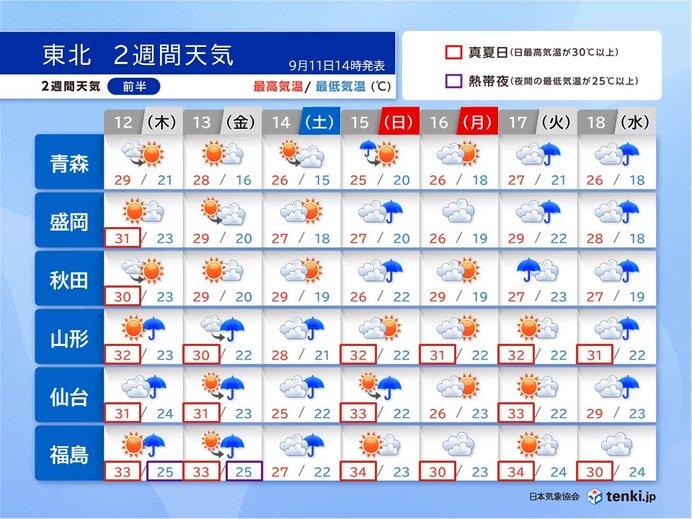 東北は夏と秋のせめぎ合い　秋雨前線や台風の動きに注意　異例の残暑はいつまで?