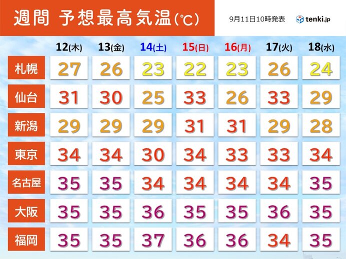 西ほど猛烈な残暑が長続き　9月中旬も秋見えず