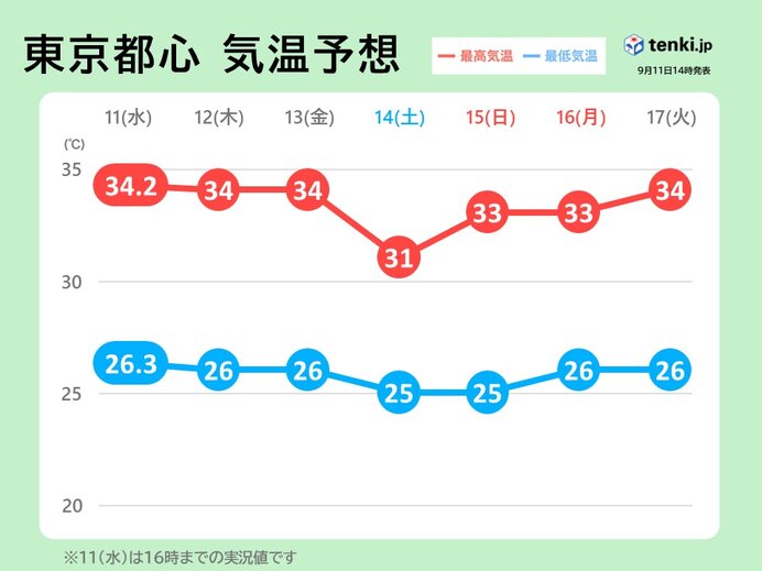 内陸中心に猛暑日も