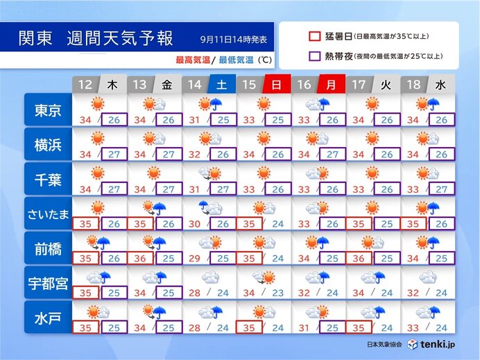 関東　17日頃まで内陸で猛暑日続出　異例の残暑いつまで?　天気の急変にも注意