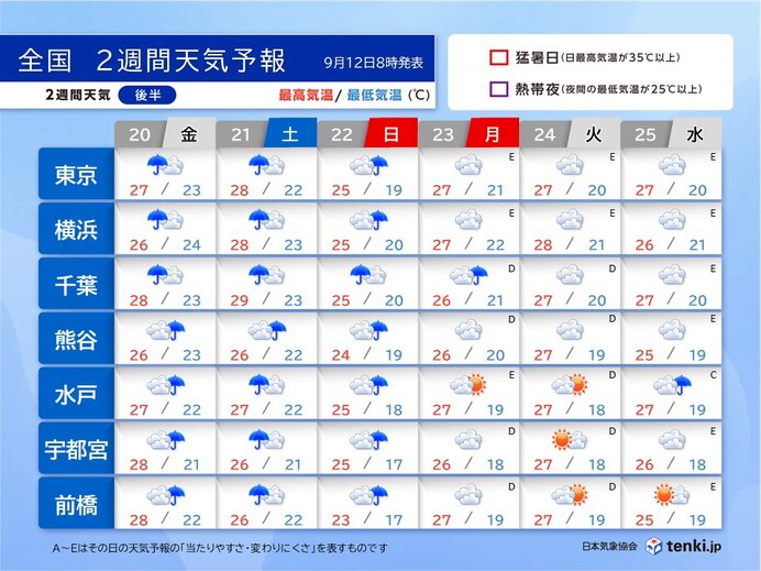 猛烈な暑さは収まる