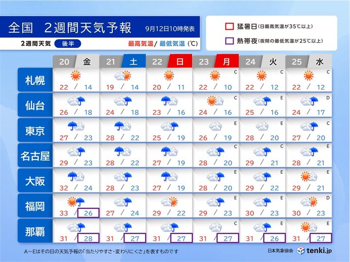 秋雨シーズン　ようやく猛暑は収まる