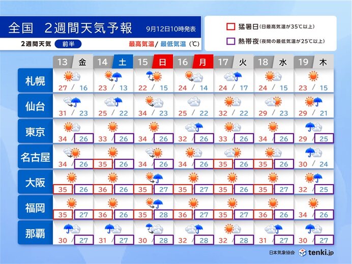 台風13号が3連休に沖縄・奄美を直撃の恐れ　新たな台風の卵も発生か　2週間天気