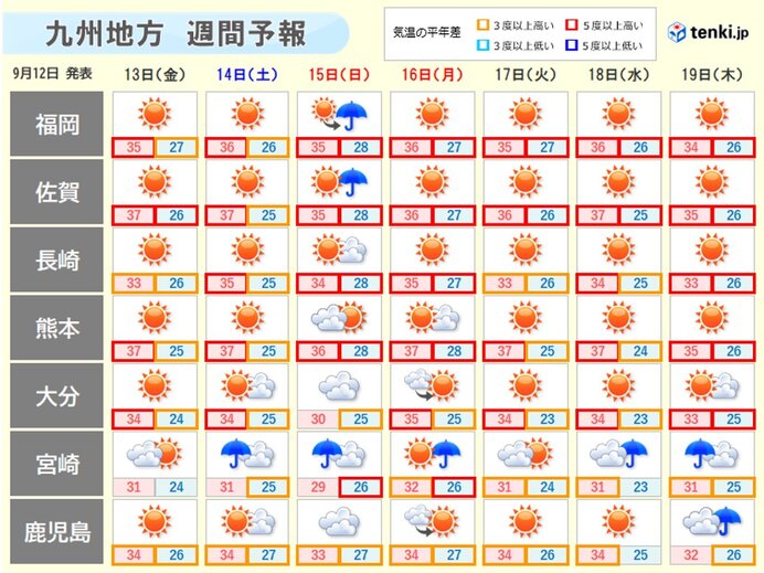 九州　3連休も真夏並みの暑さ続く　台風13号の影響　宮崎県は大雨のおそれも