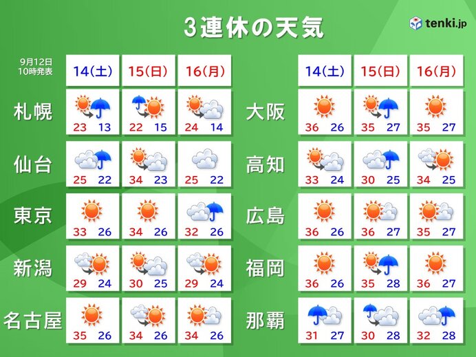 3連休の天気　北日本は前半は雨　東・西日本は猛暑と雷雨に注意