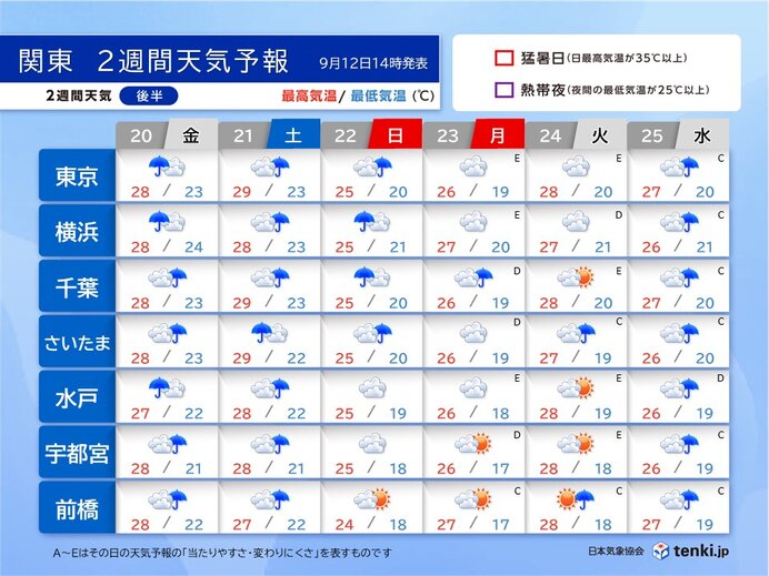 来週後半～　少し秋めく　朝晩は長袖シャツの出番