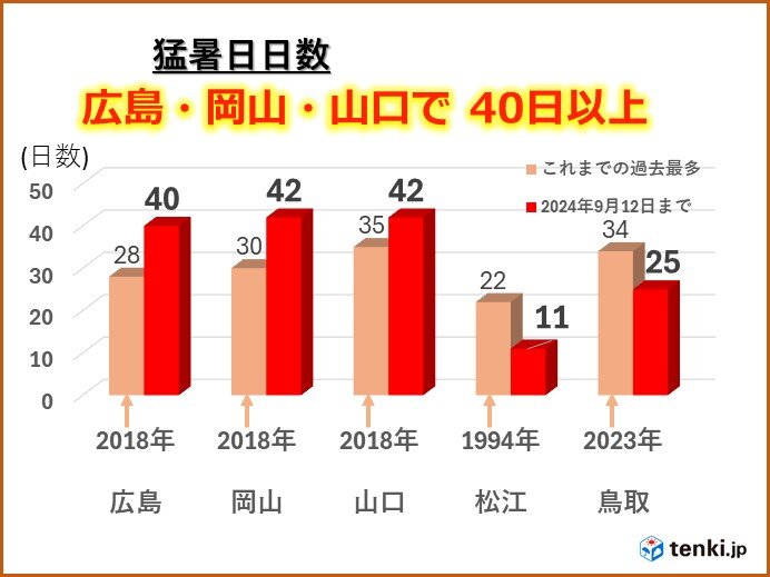 広島市　今日12日で今年の猛暑日日数　40日目に