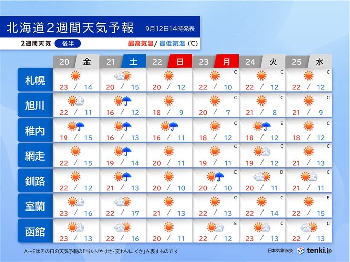 2週目(9月21日～27日)　10月並みの寒さとなる所も