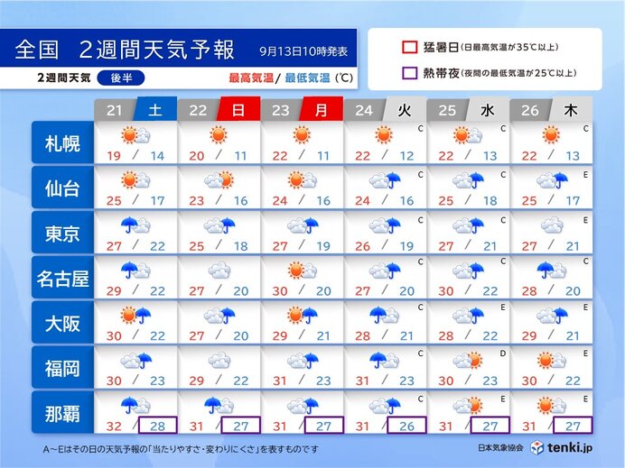 21日～26日の天気