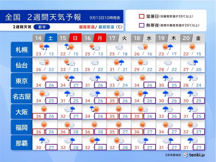 台風13号　14日は沖縄・奄美へ接近　関東から九州は厳しい残暑　いつまで続く?