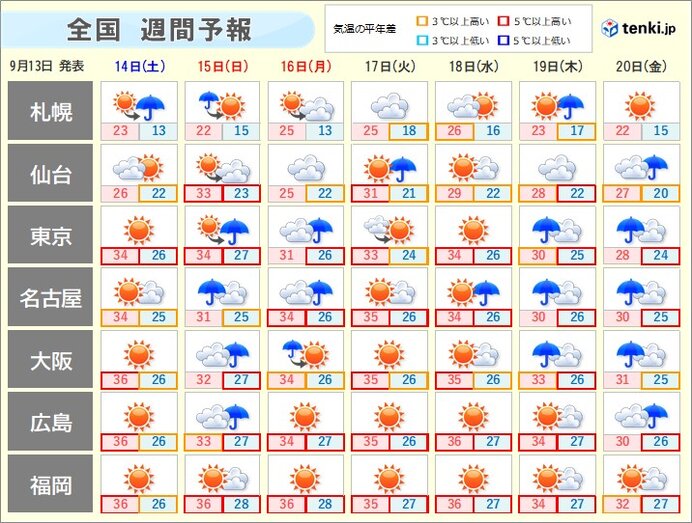 猛暑は来週前半まで　来週後半は北や東の地域から暑さ少し落ち着く