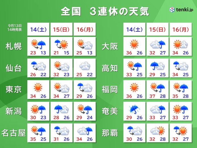 3連休　沖縄・奄美は14日を中心に台風13号の影響大　九州～関東も雷雨と暑さ注意