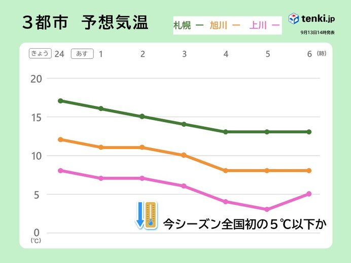 北海道　最低気温がこの秋全国初の5℃未満も　明日14日朝は内陸を中心に肌寒い