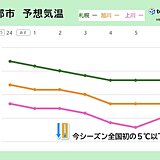 北海道　最低気温がこの秋全国初の5℃未満も　明日14日朝は内陸を中心に肌寒い