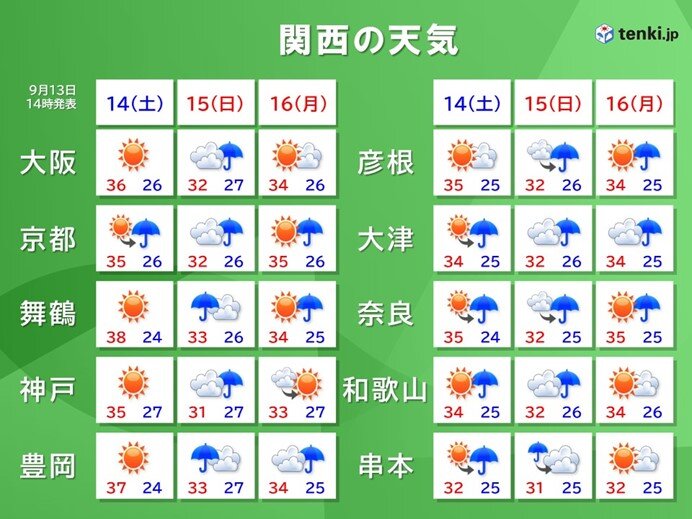 関西　3連休も激しい雨や猛暑に注意　日ごとのポイントは