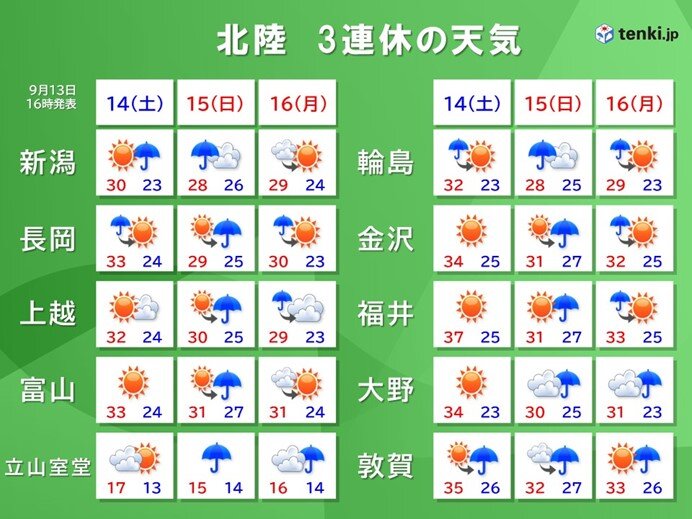 北陸　3連休は15日を中心に非常に激しい雨も　台風の間接的影響で